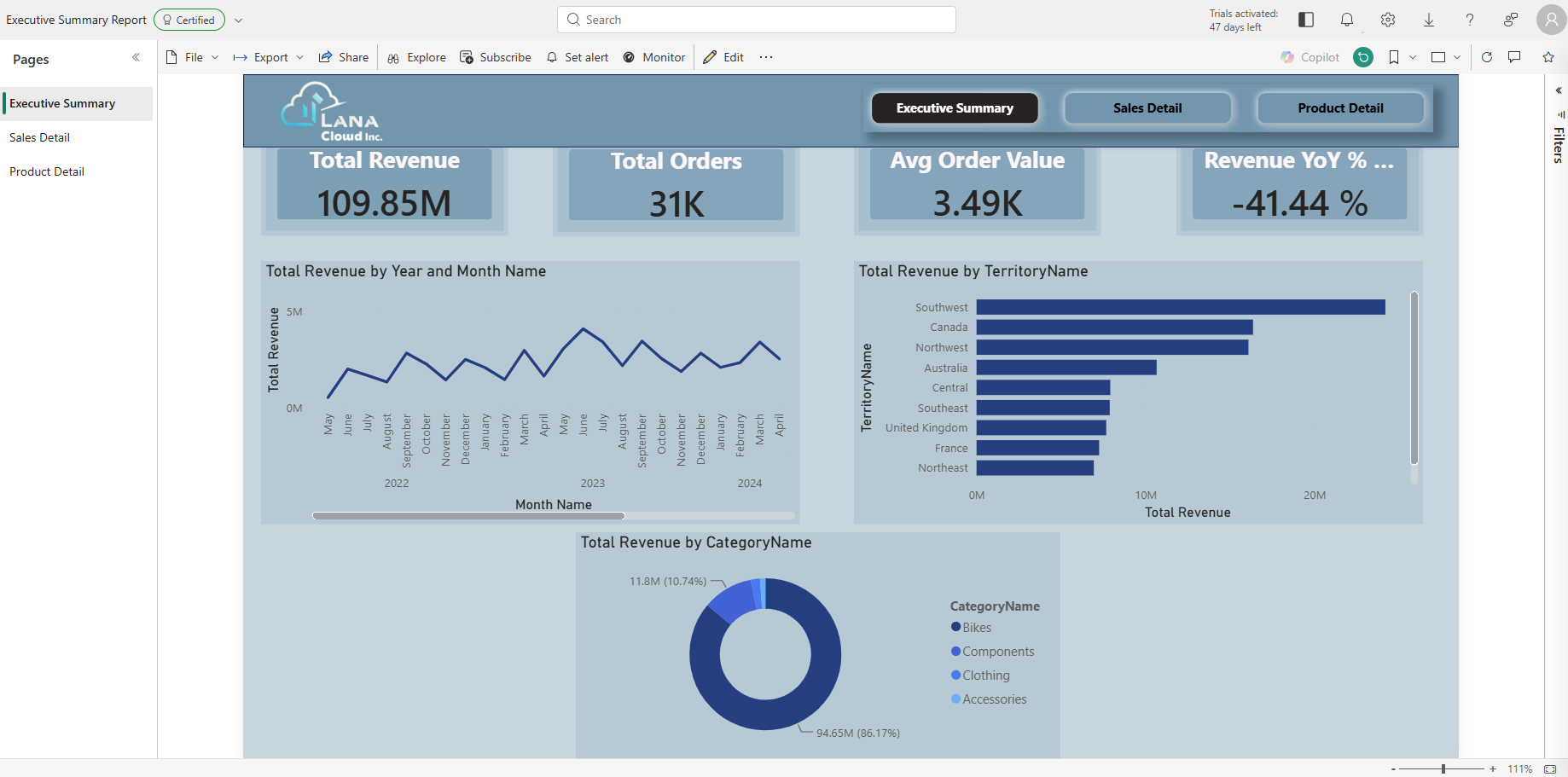 Executive Summary Report page — four KPI cards: Total Revenue 109.85M, Total Orders 31K, Avg Order Value 3.49K, Revenue YoY -41.44%. Line chart of revenue by month, horizontal bar by territory, donut by category.